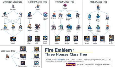 fire emblem three houses classes guide